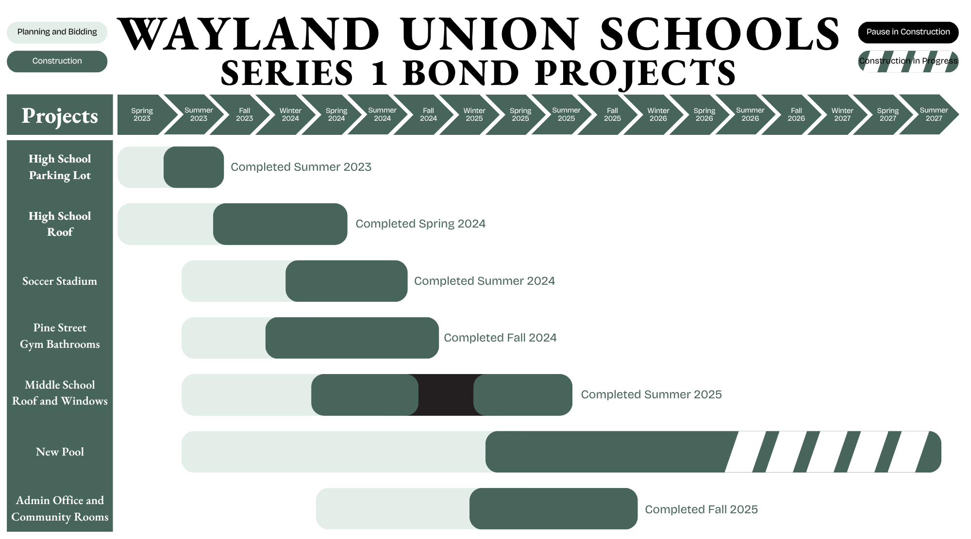 Series 1 Bond Project Timelines